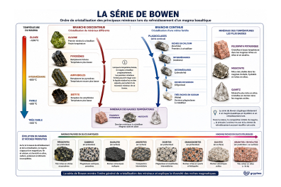 La série de Bowen expliquée
